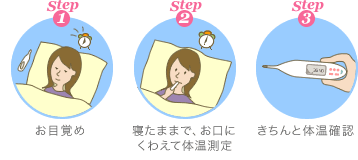 1.お目覚め 2.寝たままで、お口にくわえて体温測定 3.きちんと体温確認